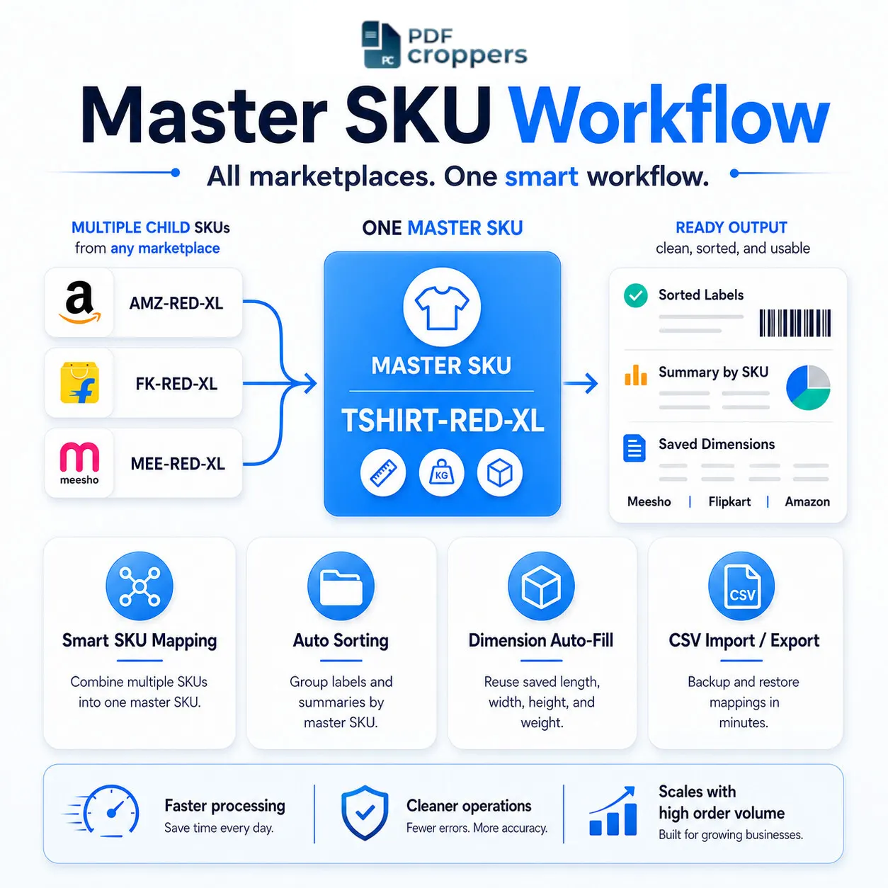 Master SKU workflow for ecommerce label processing